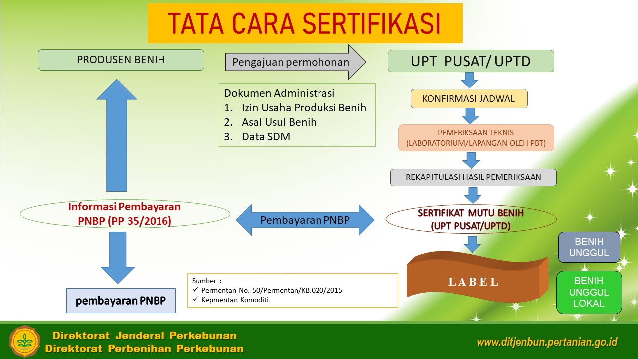 Kementerian Pertanian Direktorat Jenderal Perkebunan Alur Sertifikasi